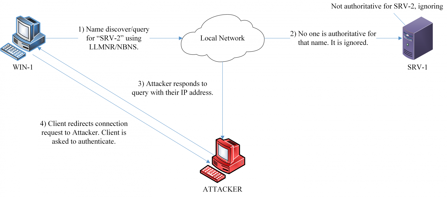 Responder Multi-Relay Attack Process 3