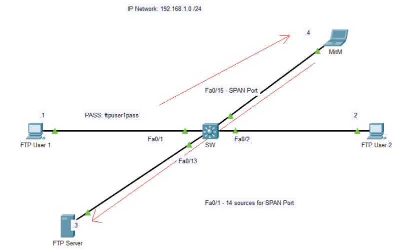 Cisco Lab Assistant: Lab Document